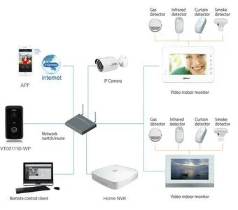 IP вызывные панели DAHUA DH-VTO2111D-WP DH-VTO2111D-WP IP вызывные панели DAHUA DH-VTO2111D-WP DH-VTO2111D-WP